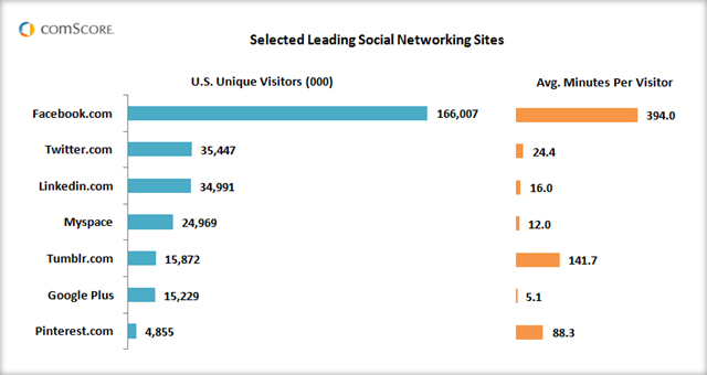 comScore Social Networking Stats for 2011 include Pinterest